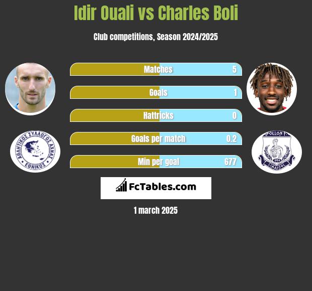 Idir Ouali vs Charles Boli h2h player stats