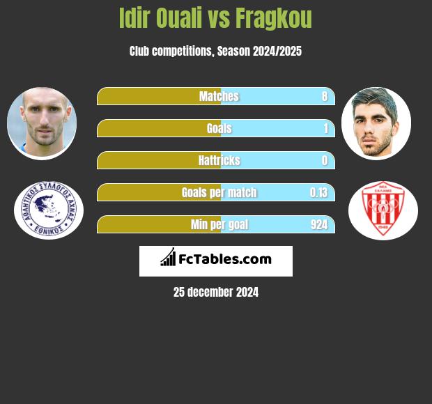 Idir Ouali vs Fragkou h2h player stats