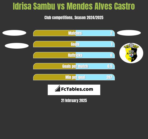 Idrisa Sambu vs Mendes Alves Castro h2h player stats