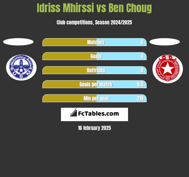 Idriss Mhirssi vs Ben Choug h2h player stats