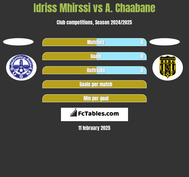 Idriss Mhirssi vs A. Chaabane h2h player stats