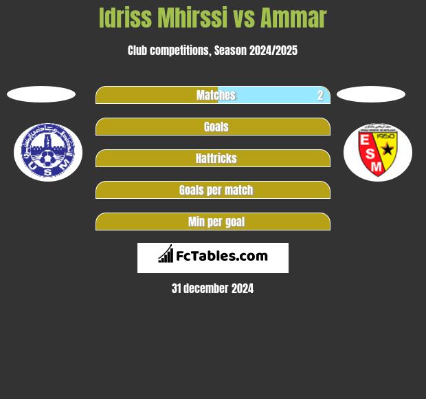 Idriss Mhirssi vs Ammar h2h player stats