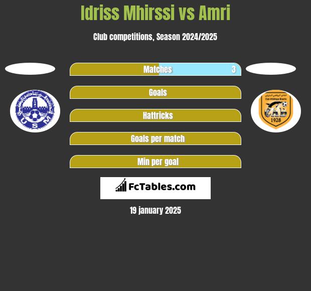 Idriss Mhirssi vs Amri h2h player stats