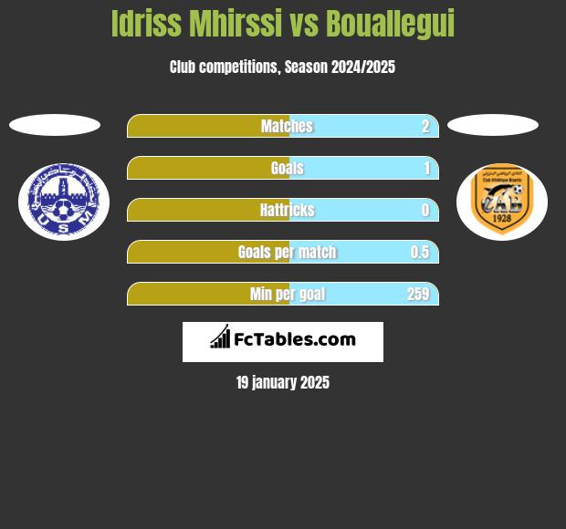 Idriss Mhirssi vs Bouallegui h2h player stats