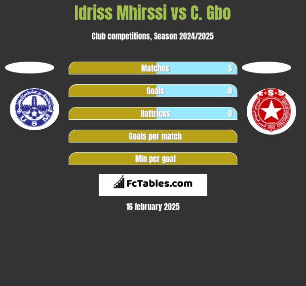 Idriss Mhirssi vs C. Gbo h2h player stats