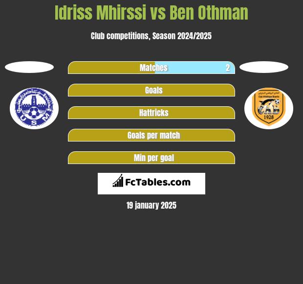 Idriss Mhirssi vs Ben Othman h2h player stats