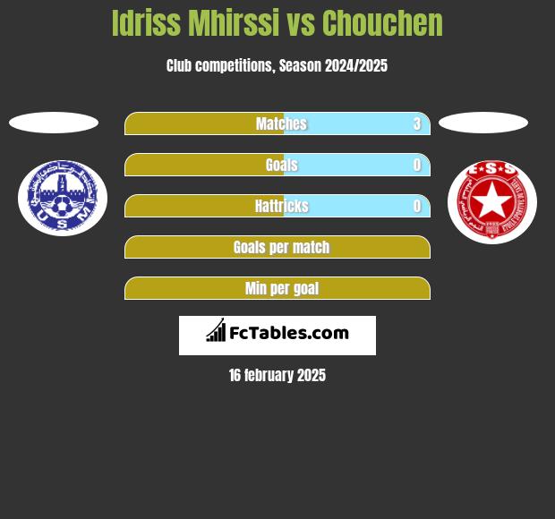 Idriss Mhirssi vs Chouchen h2h player stats