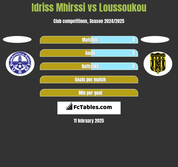 Idriss Mhirssi vs Loussoukou h2h player stats