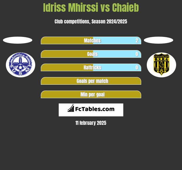 Idriss Mhirssi vs Chaieb h2h player stats