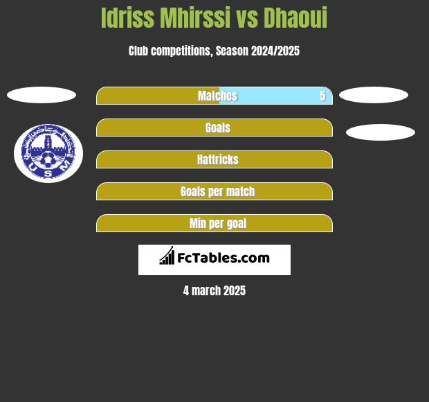 Idriss Mhirssi vs Dhaoui h2h player stats