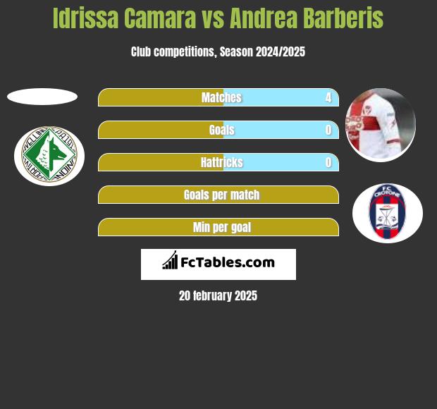 Idrissa Camara vs Andrea Barberis h2h player stats