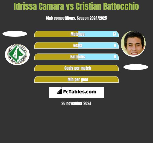 Idrissa Camara vs Cristian Battocchio h2h player stats