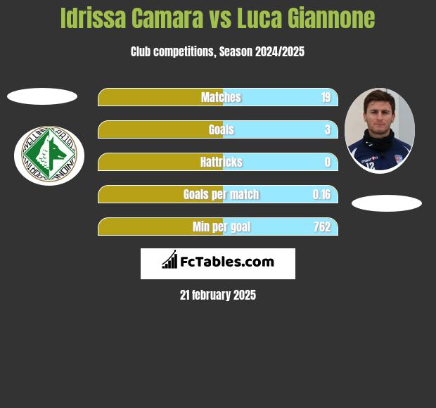 Idrissa Camara vs Luca Giannone h2h player stats