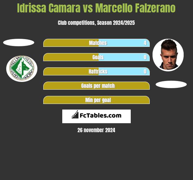 Idrissa Camara vs Marcello Falzerano h2h player stats