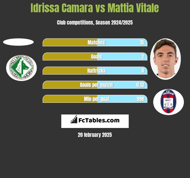 Idrissa Camara vs Mattia Vitale h2h player stats