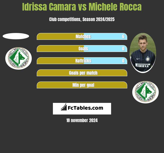 Idrissa Camara vs Michele Rocca h2h player stats