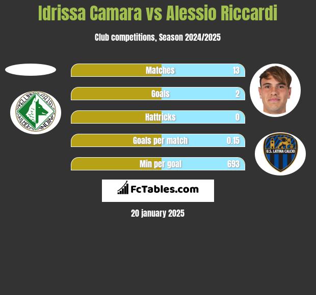 Idrissa Camara vs Alessio Riccardi h2h player stats