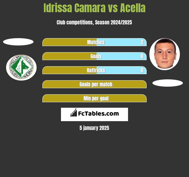 Idrissa Camara vs Acella h2h player stats