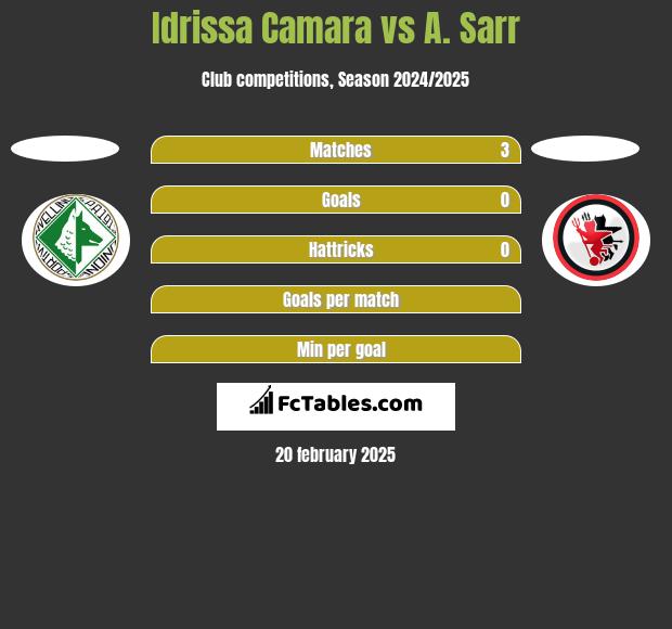 Idrissa Camara vs A. Sarr h2h player stats