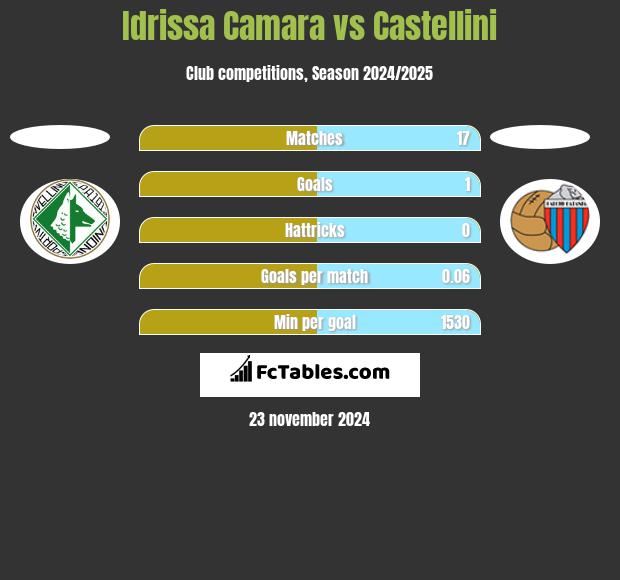 Idrissa Camara vs Castellini h2h player stats