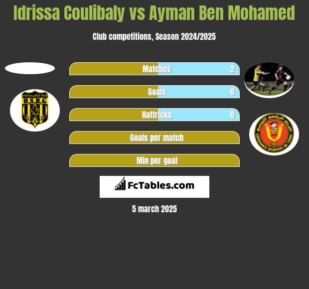 Idrissa Coulibaly vs Ayman Ben Mohamed h2h player stats