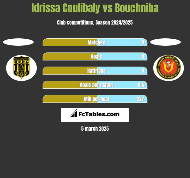 Idrissa Coulibaly vs Bouchniba h2h player stats