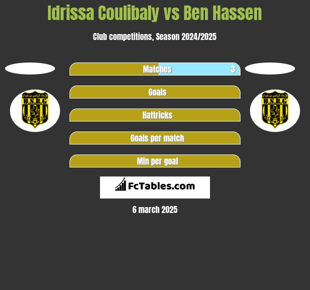 Idrissa Coulibaly vs Ben Hassen h2h player stats