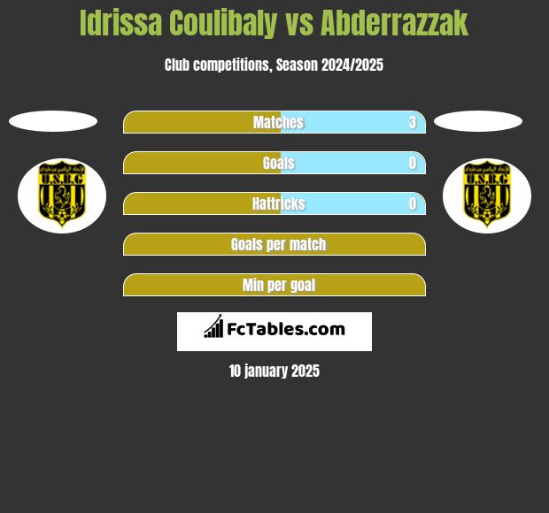 Idrissa Coulibaly vs Abderrazzak h2h player stats