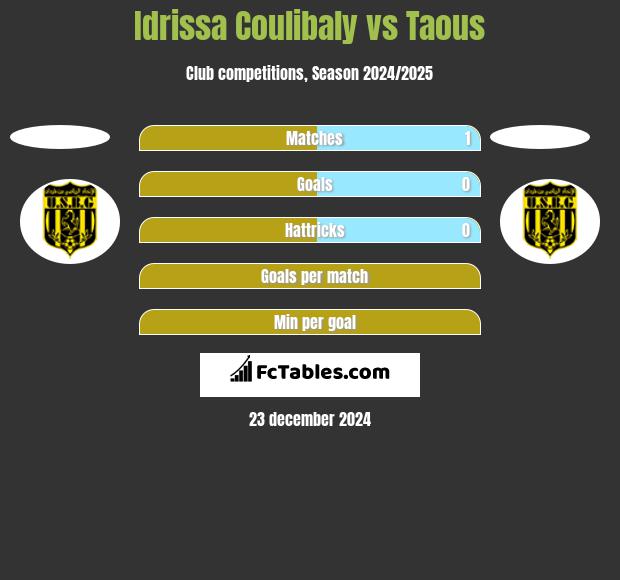 Idrissa Coulibaly vs Taous h2h player stats