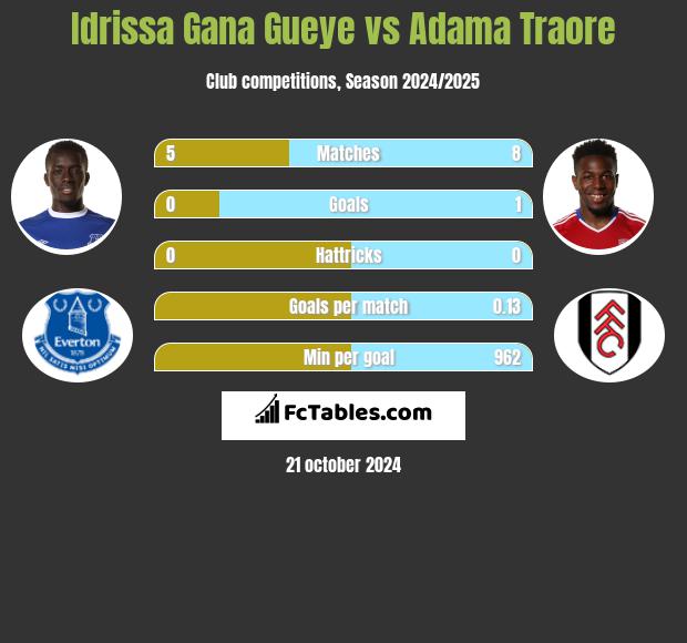 Idrissa Gana Gueye vs Adama Traore h2h player stats