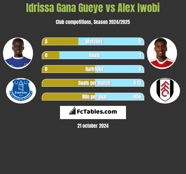 Idrissa Gana Gueye vs Alex Iwobi h2h player stats