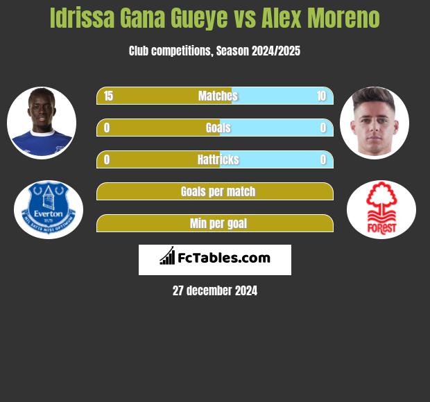 Idrissa Gana Gueye vs Alex Moreno h2h player stats