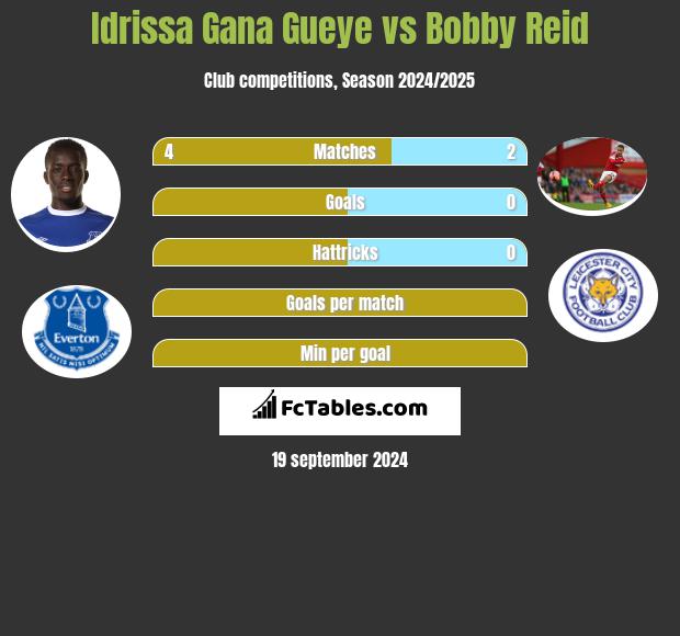 Idrissa Gana Gueye vs Bobby Reid h2h player stats