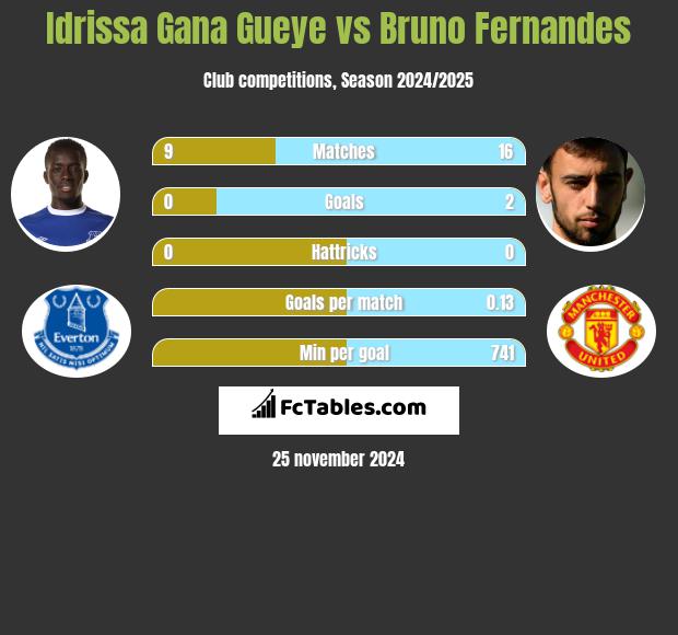 Idrissa Gana Gueye vs Bruno Fernandes h2h player stats