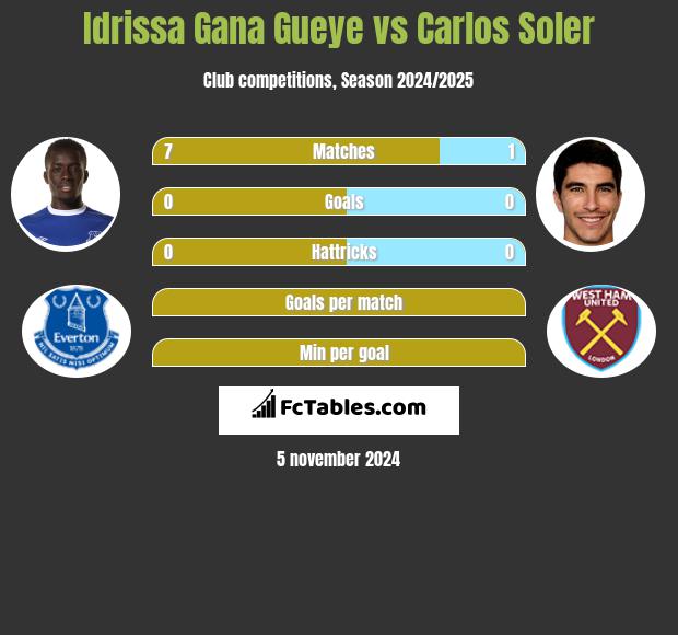 Idrissa Gana Gueye vs Carlos Soler h2h player stats