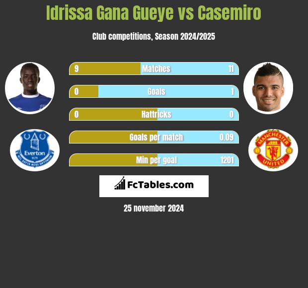 Idrissa Gana Gueye vs Casemiro h2h player stats