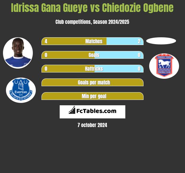 Idrissa Gana Gueye vs Chiedozie Ogbene h2h player stats