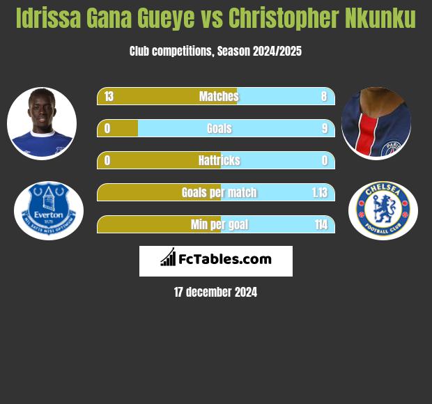 Idrissa Gana Gueye vs Christopher Nkunku h2h player stats