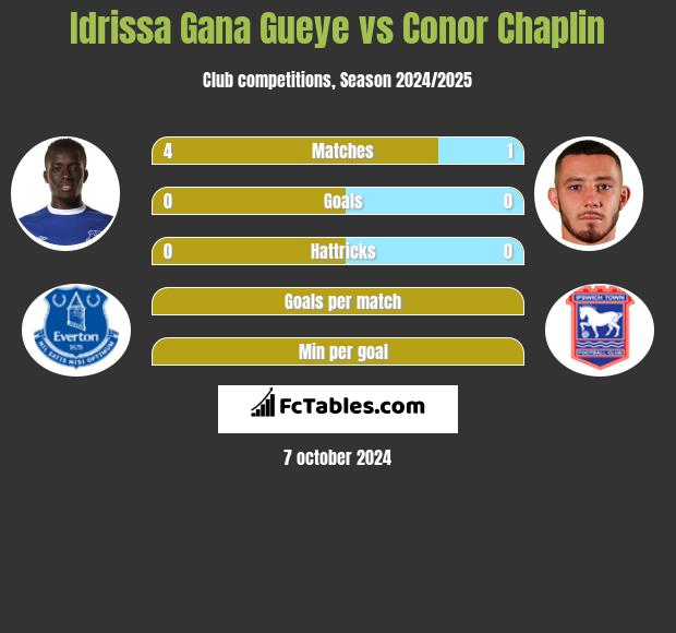 Idrissa Gana Gueye vs Conor Chaplin h2h player stats