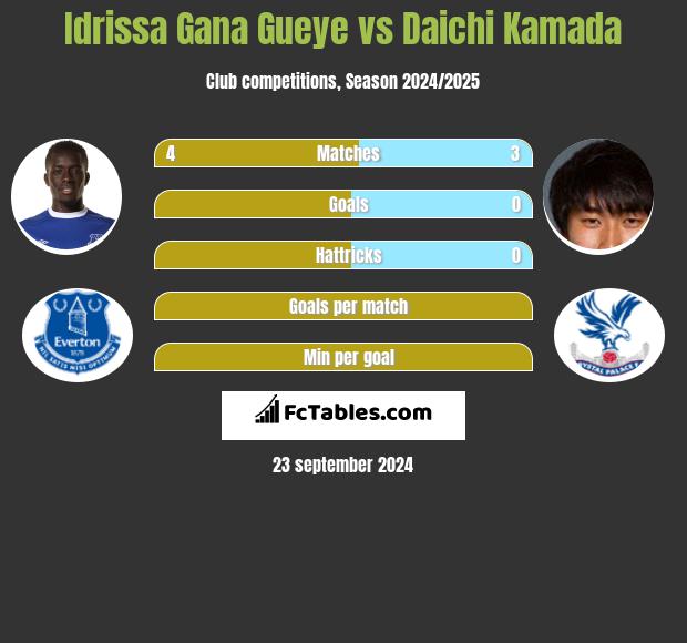 Idrissa Gana Gueye vs Daichi Kamada h2h player stats