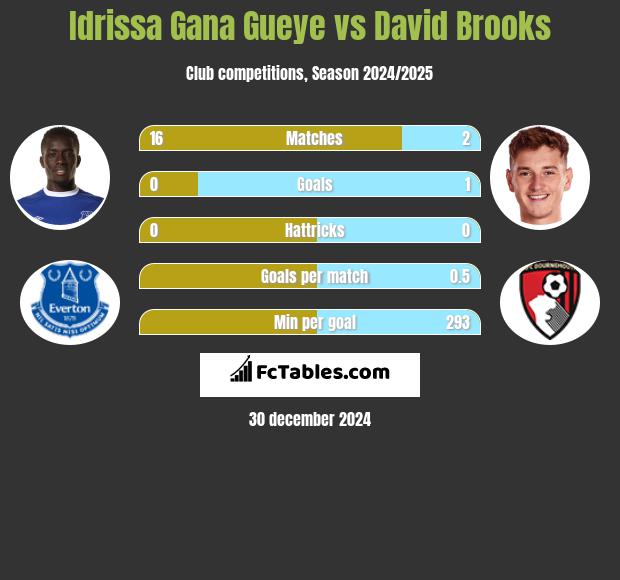 Idrissa Gana Gueye vs David Brooks h2h player stats