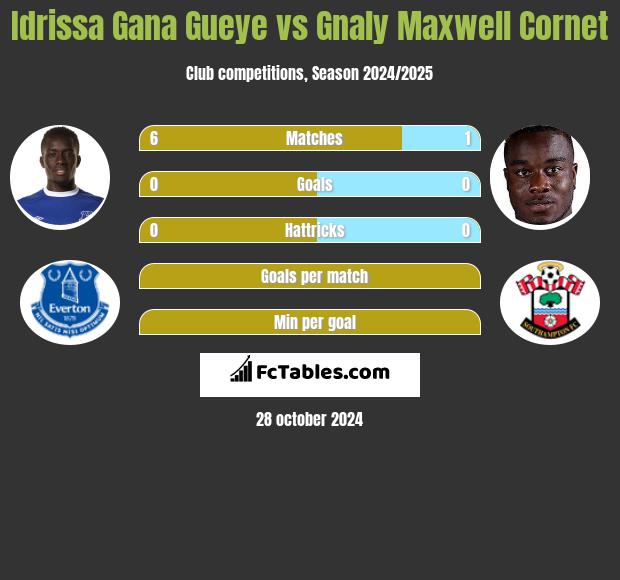 Idrissa Gana Gueye vs Gnaly Cornet h2h player stats