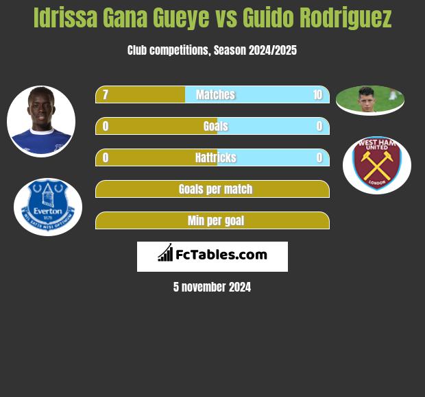 Idrissa Gana Gueye vs Guido Rodriguez h2h player stats