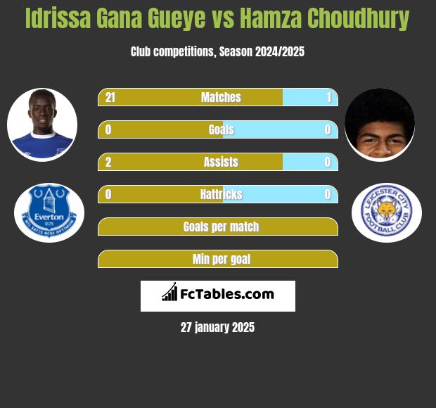 Idrissa Gana Gueye vs Hamza Choudhury h2h player stats