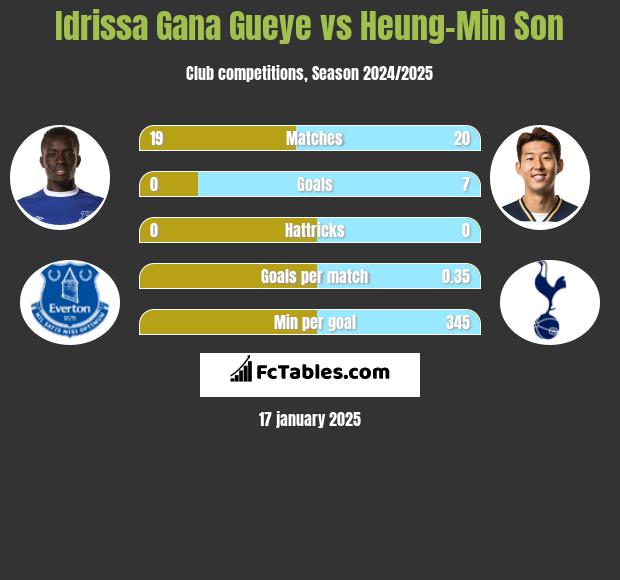 Idrissa Gana Gueye vs Heung-Min Son h2h player stats