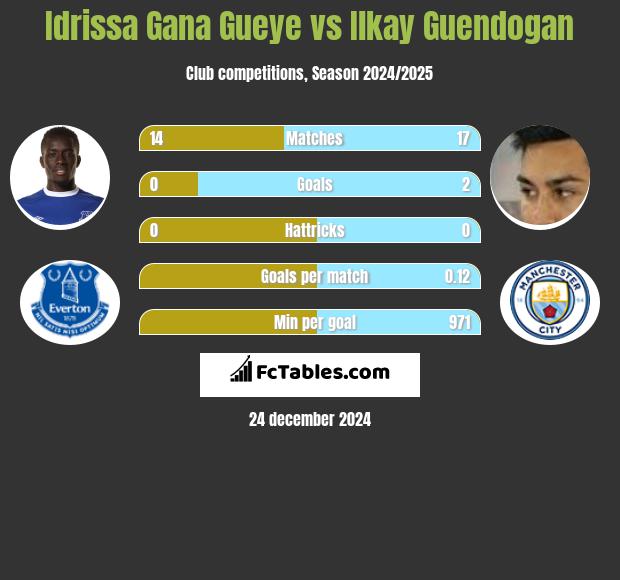 Idrissa Gana Gueye vs Ilkay Guendogan h2h player stats