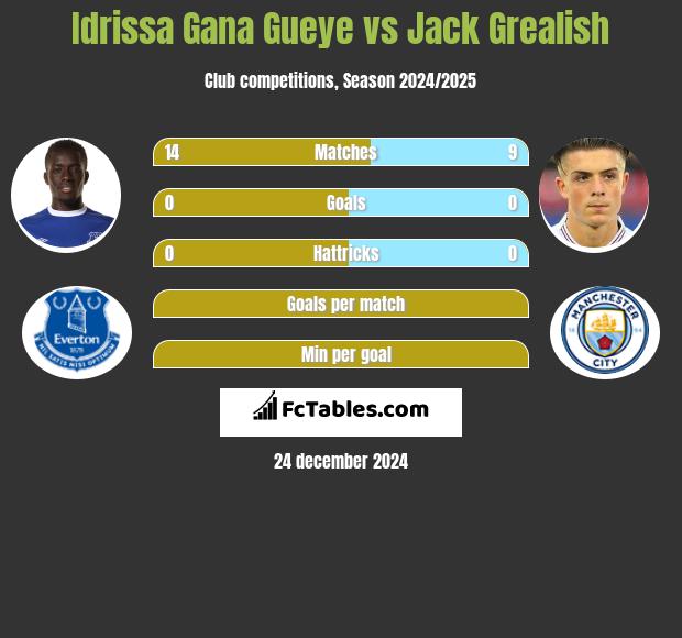 Idrissa Gana Gueye vs Jack Grealish h2h player stats