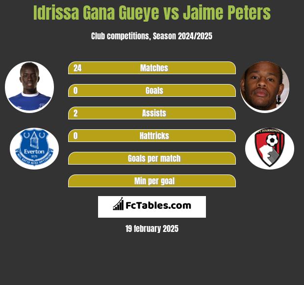 Idrissa Gana Gueye vs Jaime Peters h2h player stats