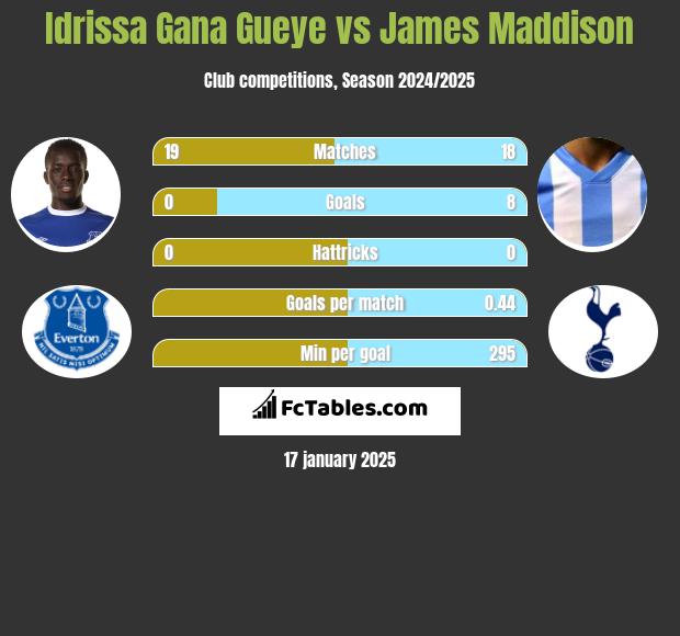 Idrissa Gana Gueye vs James Maddison h2h player stats