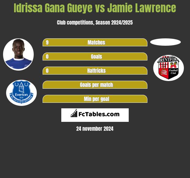 Idrissa Gana Gueye vs Jamie Lawrence h2h player stats